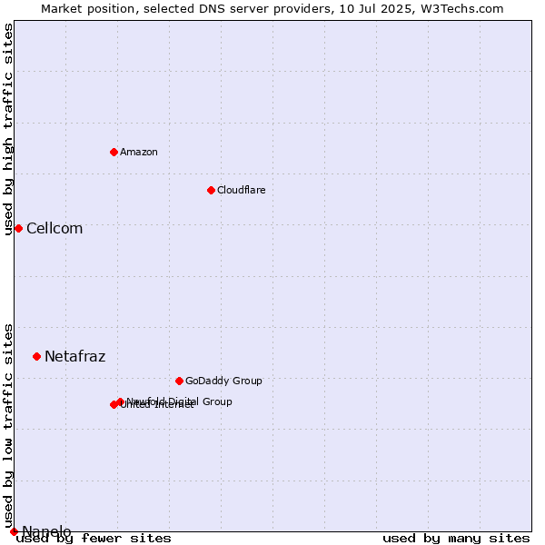 Market position of Netafraz vs. Cellcom vs. Nanelo
