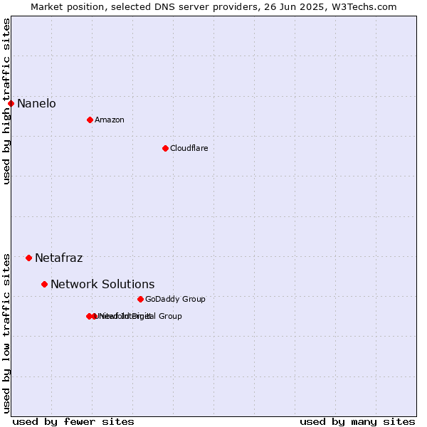 Market position of Network Solutions vs. Netafraz vs. Nanelo
