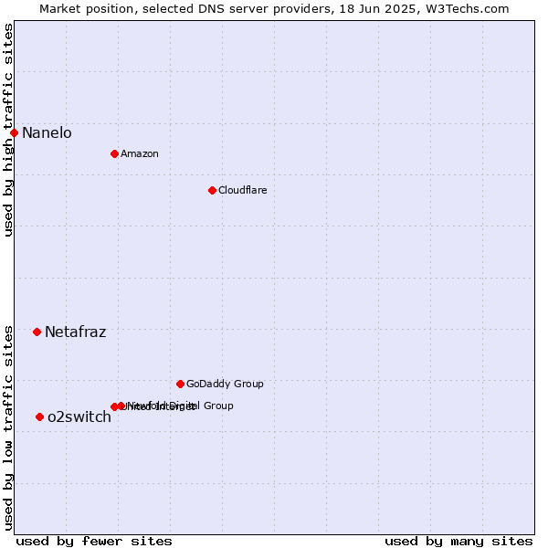 Market position of o2switch vs. Netafraz vs. Nanelo