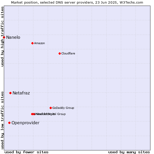 Market position of Netafraz vs. Openprovider vs. Nanelo