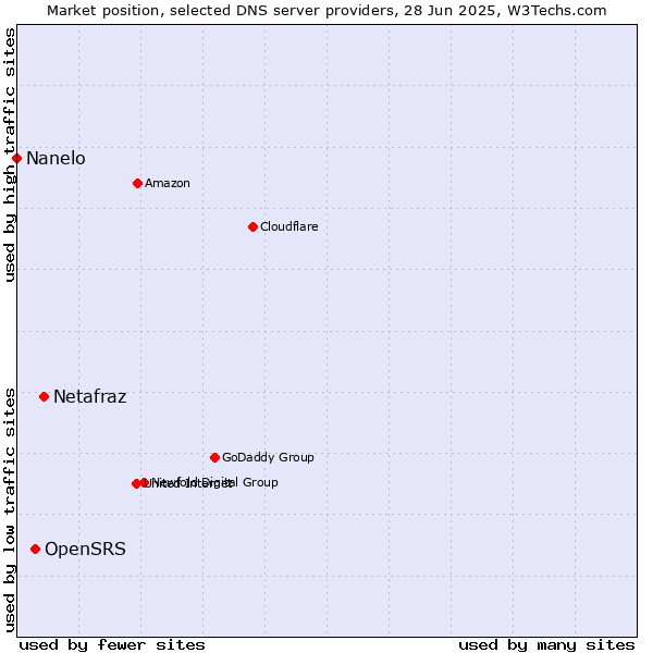 Market position of Netafraz vs. OpenSRS vs. Nanelo