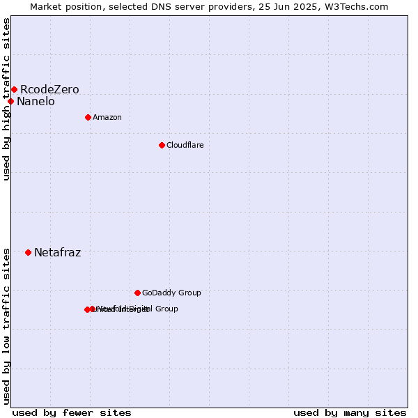 Market position of Netafraz vs. RcodeZero vs. Nanelo