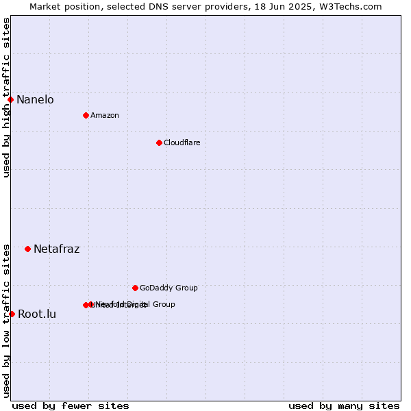 Market position of Netafraz vs. Root.lu vs. Nanelo