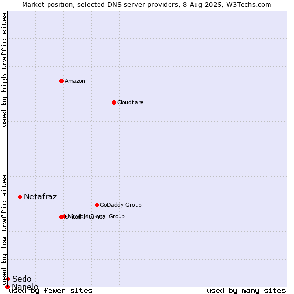 Market position of Netafraz vs. Sedo vs. Nanelo