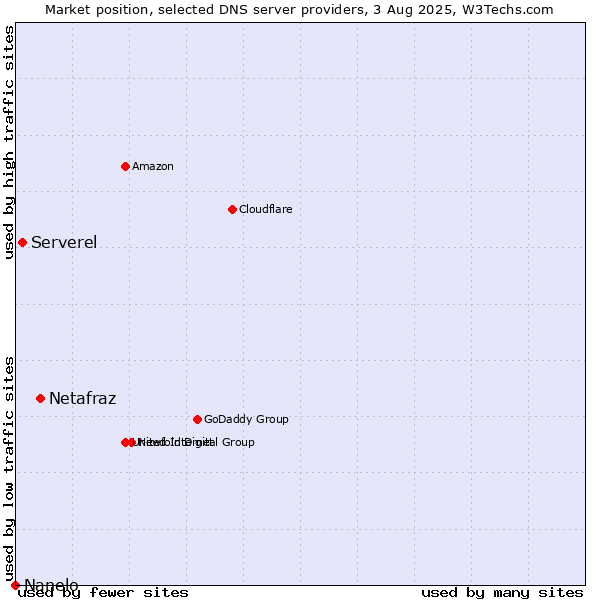 Market position of Netafraz vs. Serverel vs. Nanelo