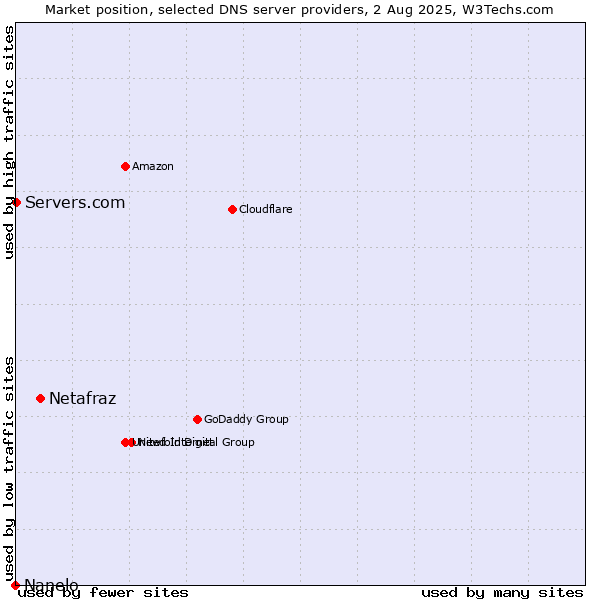 Market position of Netafraz vs. Servers.com vs. Nanelo