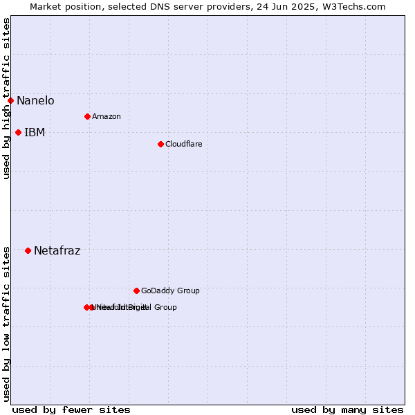 Market position of Netafraz vs. IBM vs. Nanelo
