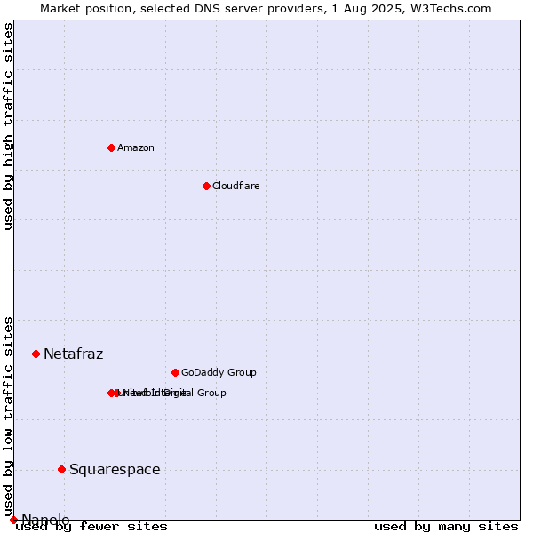 Market position of Squarespace vs. Netafraz vs. Nanelo