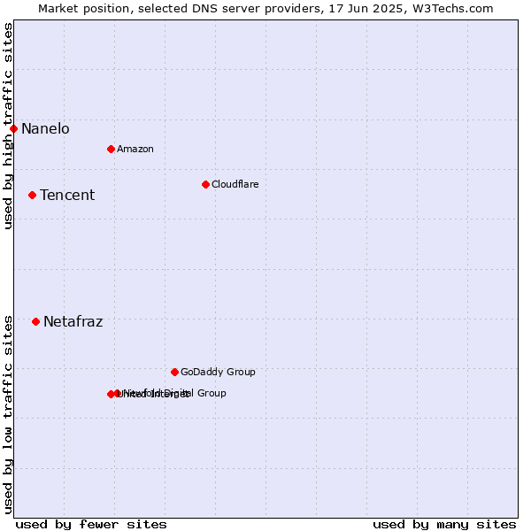 Market position of Netafraz vs. Tencent vs. Nanelo
