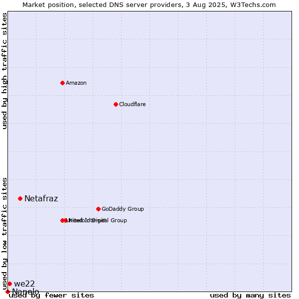Market position of Netafraz vs. we22 vs. Nanelo