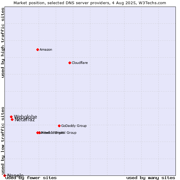 Market position of Netafraz vs. Webglobe vs. Nanelo