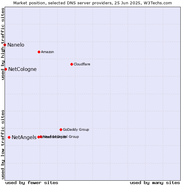 Market position of NetAngels vs. NetCologne vs. Nanelo