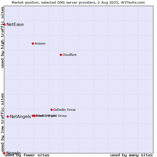 Market position of NetAngels vs. NetEase vs. Nanelo