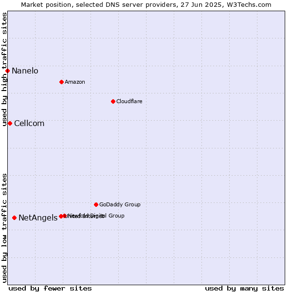 Market position of NetAngels vs. Cellcom vs. Nanelo