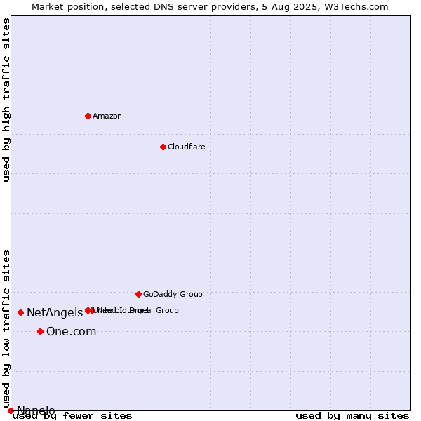 Market position of One.com vs. NetAngels vs. Nanelo
