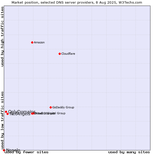 Market position of NetAngels vs. OnlyDomains vs. Nanelo