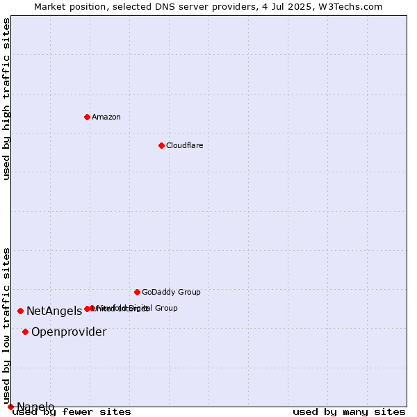 Market position of Openprovider vs. NetAngels vs. Nanelo