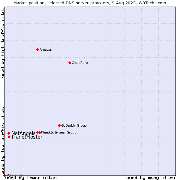 Market position of PlanetHoster vs. NetAngels vs. Nanelo