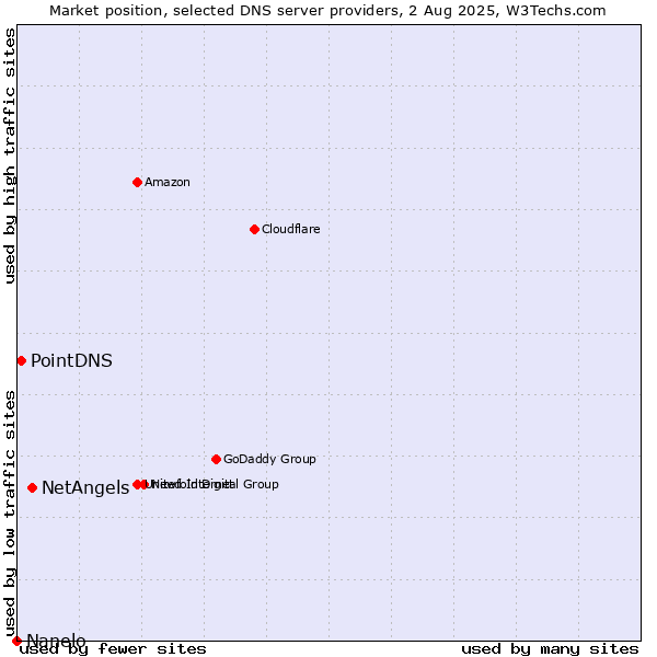 Market position of NetAngels vs. PointDNS vs. Nanelo
