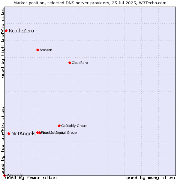Market position of NetAngels vs. RcodeZero vs. Nanelo