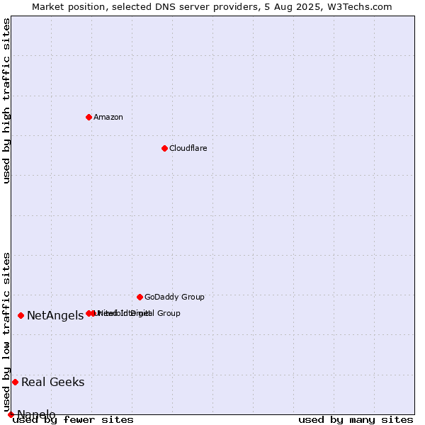 Market position of NetAngels vs. Real Geeks vs. Nanelo