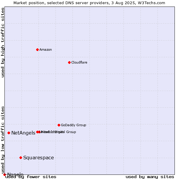 Market position of Squarespace vs. NetAngels vs. Nanelo