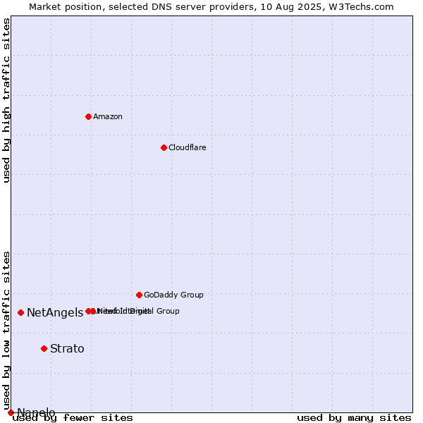 Market position of Strato vs. NetAngels vs. Nanelo
