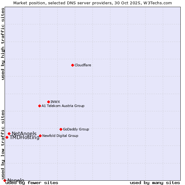 Market position of NetAngels vs. TMDHosting vs. Nanelo