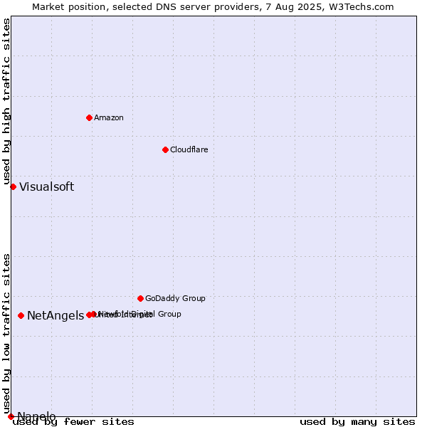 Market position of NetAngels vs. Visualsoft vs. Nanelo