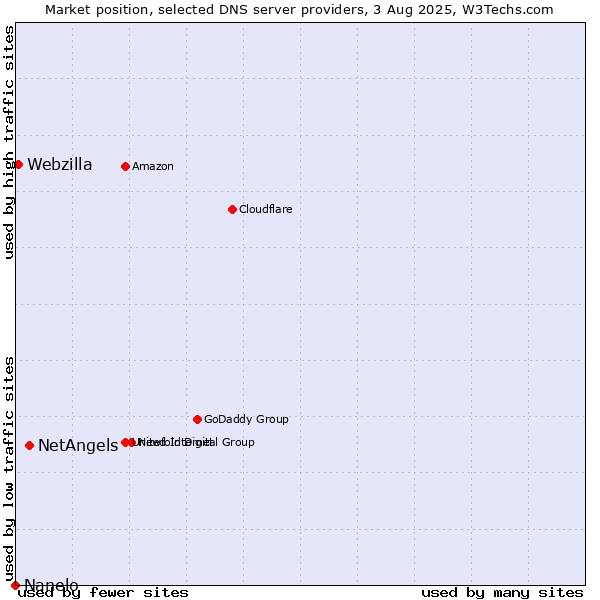 Market position of NetAngels vs. Webzilla vs. Nanelo