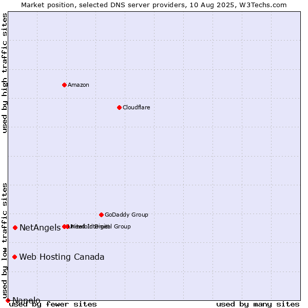 Market position of NetAngels vs. Web Hosting Canada vs. Nanelo
