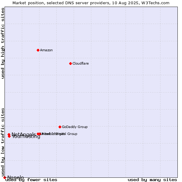 Market position of Yourhosting vs. NetAngels vs. Nanelo