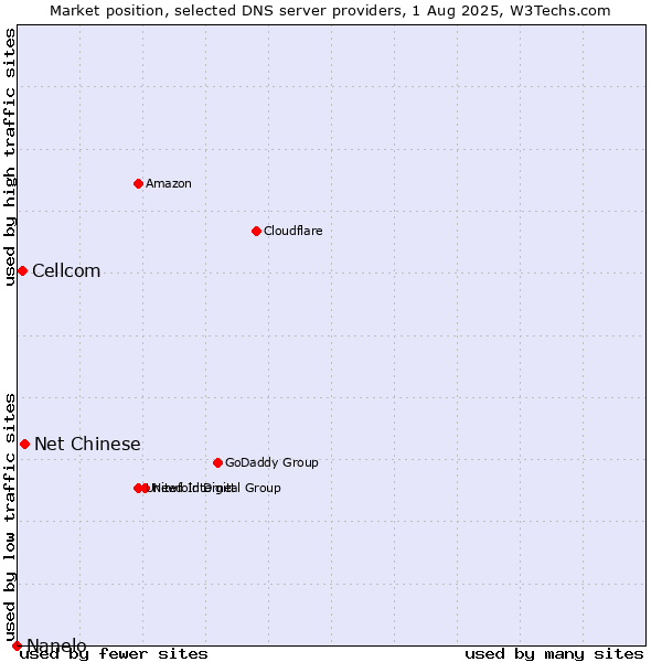 Market position of Net Chinese vs. Cellcom vs. Nanelo