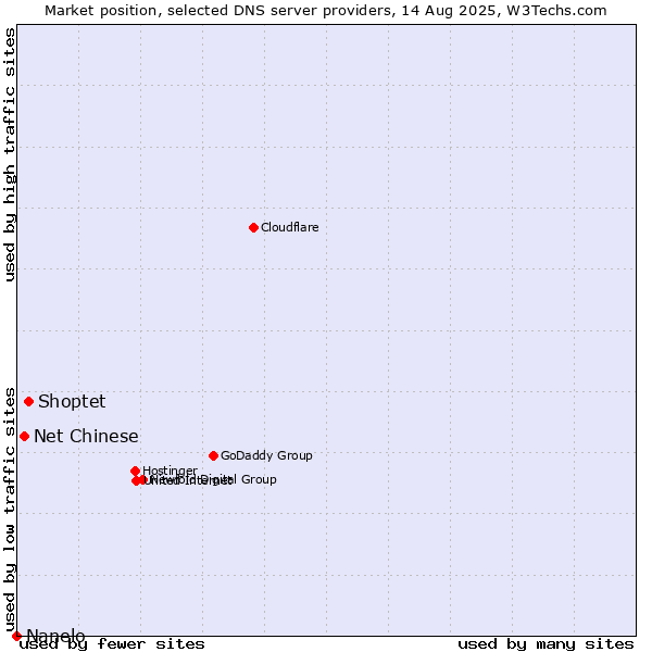 Market position of Shoptet vs. Net Chinese vs. Nanelo