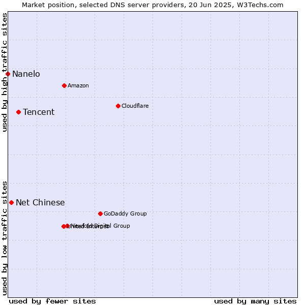 Market position of Tencent vs. Net Chinese vs. Nanelo