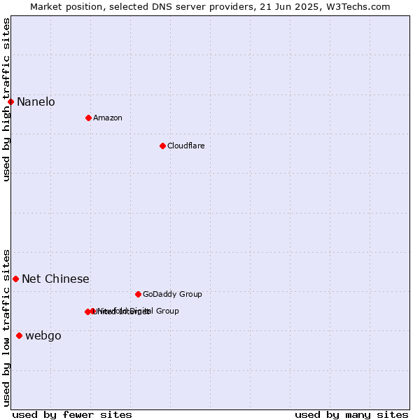 Market position of webgo vs. Net Chinese vs. Nanelo