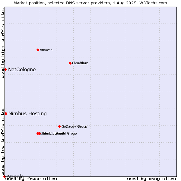 Market position of Nimbus Hosting vs. NetCologne vs. Nanelo