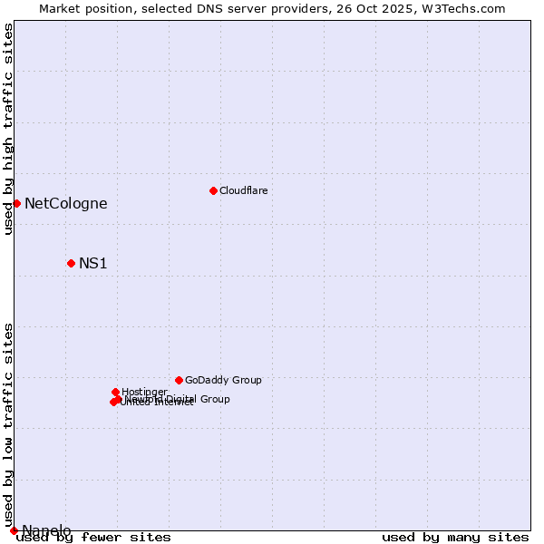 Market position of NS1 vs. NetCologne vs. Nanelo