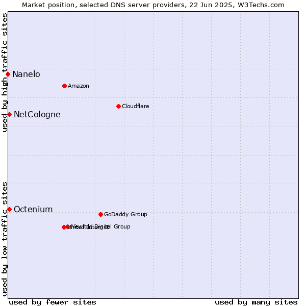 Market position of NetCologne vs. Octenium vs. Nanelo