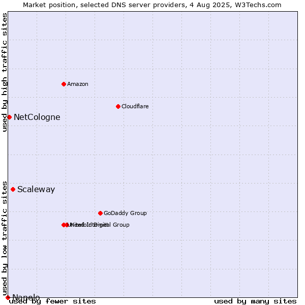 Market position of Scaleway vs. NetCologne vs. Nanelo