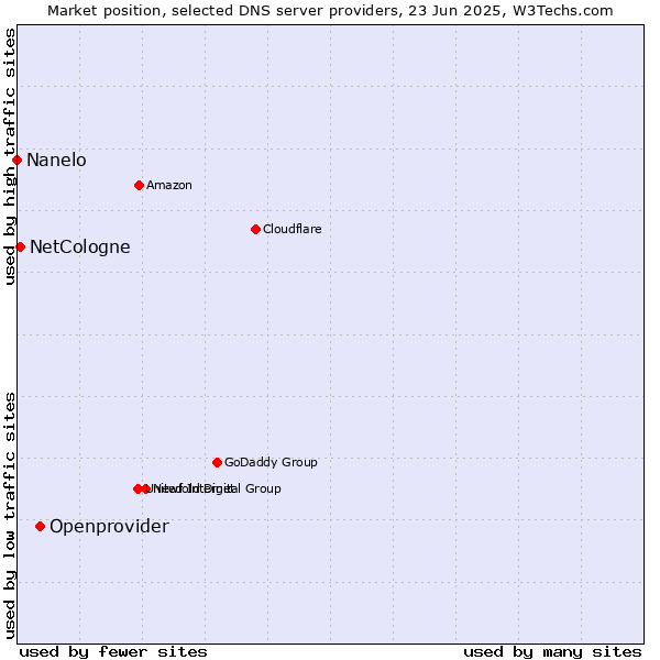 Market position of Openprovider vs. NetCologne vs. Nanelo