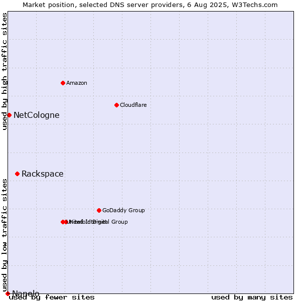 Market position of Rackspace vs. NetCologne vs. Nanelo