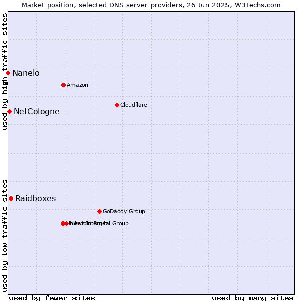 Market position of Raidboxes vs. NetCologne vs. Nanelo