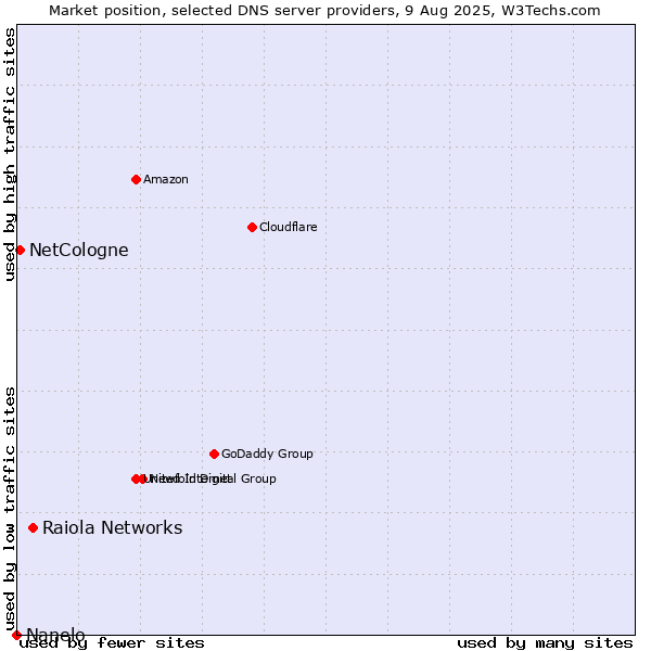 Market position of Raiola Networks vs. NetCologne vs. Nanelo