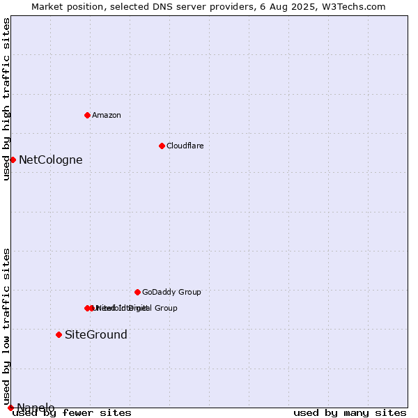 Market position of SiteGround vs. NetCologne vs. Nanelo