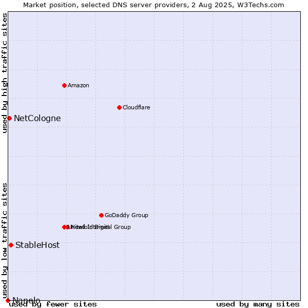 Market position of StableHost vs. NetCologne vs. Nanelo
