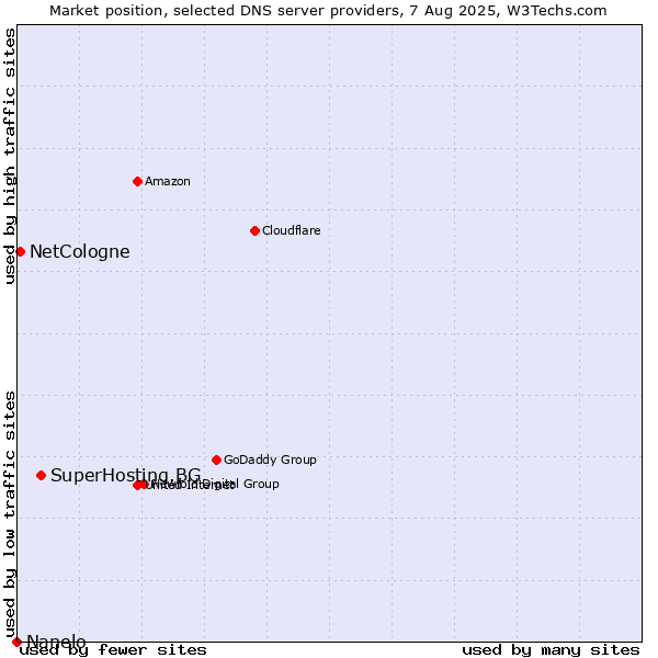 Market position of SuperHosting.BG vs. NetCologne vs. Nanelo