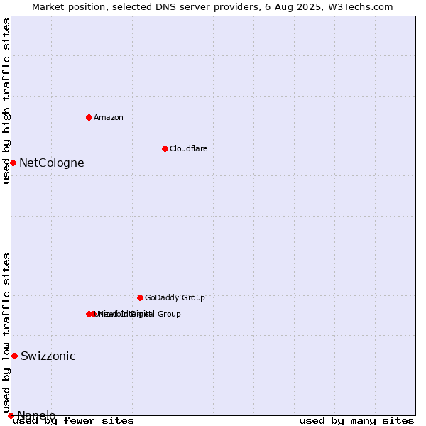 Market position of Swizzonic vs. NetCologne vs. Nanelo