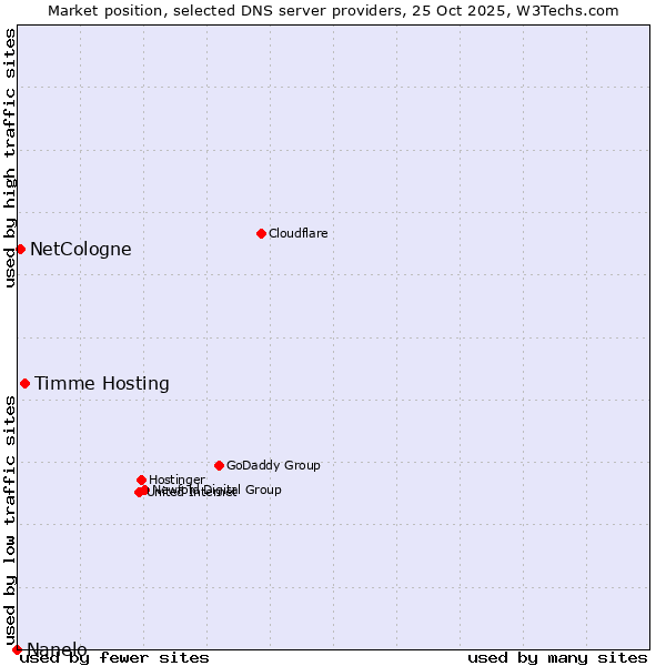 Market position of Timme Hosting vs. NetCologne vs. Nanelo