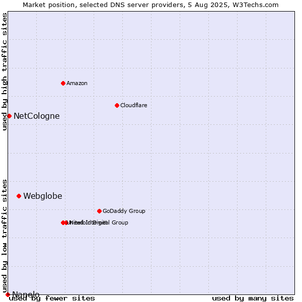 Market position of Webglobe vs. NetCologne vs. Nanelo